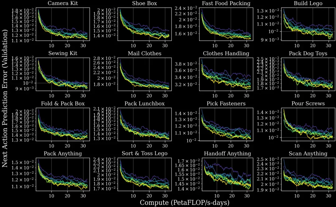 具身智能一步踏入Scaling Law！10B+基础模型，27万小时真实数据