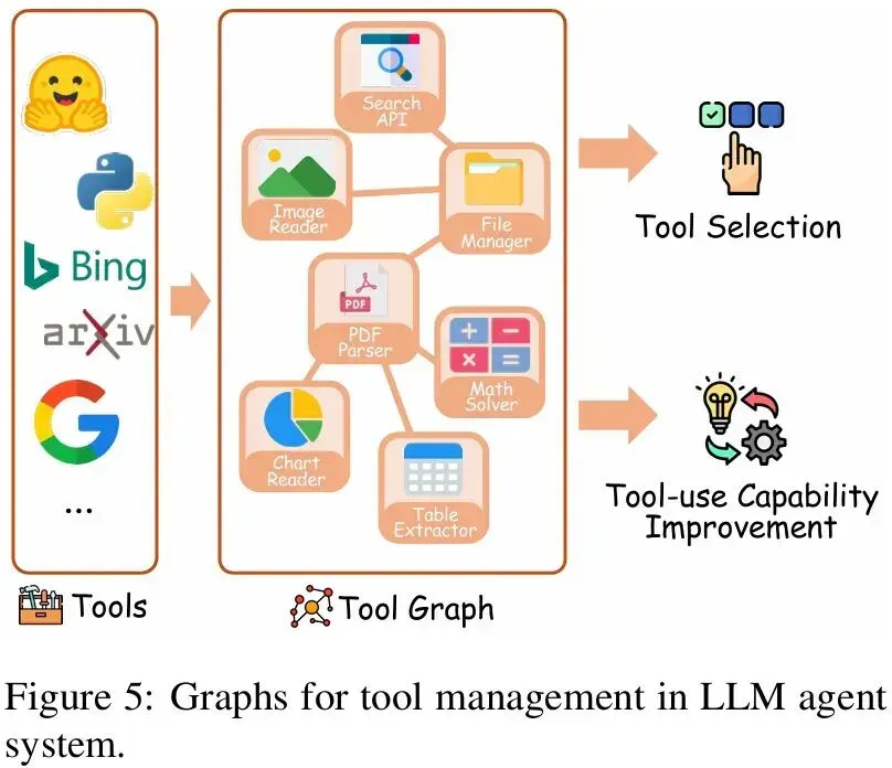 IEEE | LLM Agent的能力边界在哪?首篇「图智能体 (GLA)」综述为复杂系统构建统一蓝图