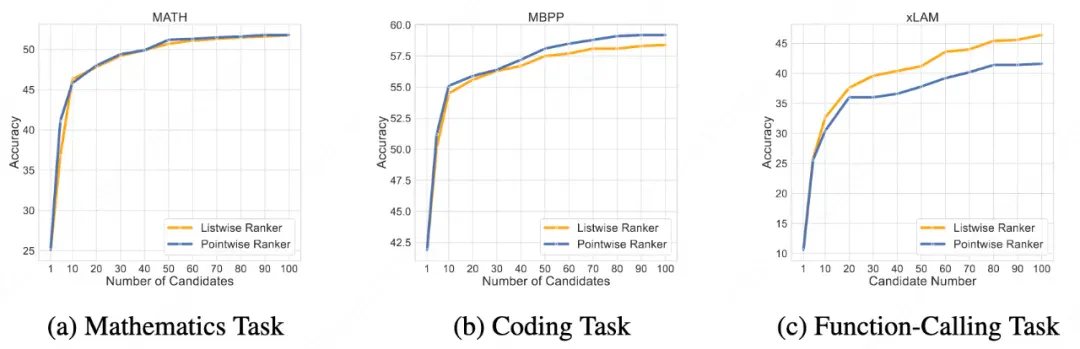 NeurIPS 2025 | Language Ranker：从推荐系统的视角反思并优化大模型解码过程