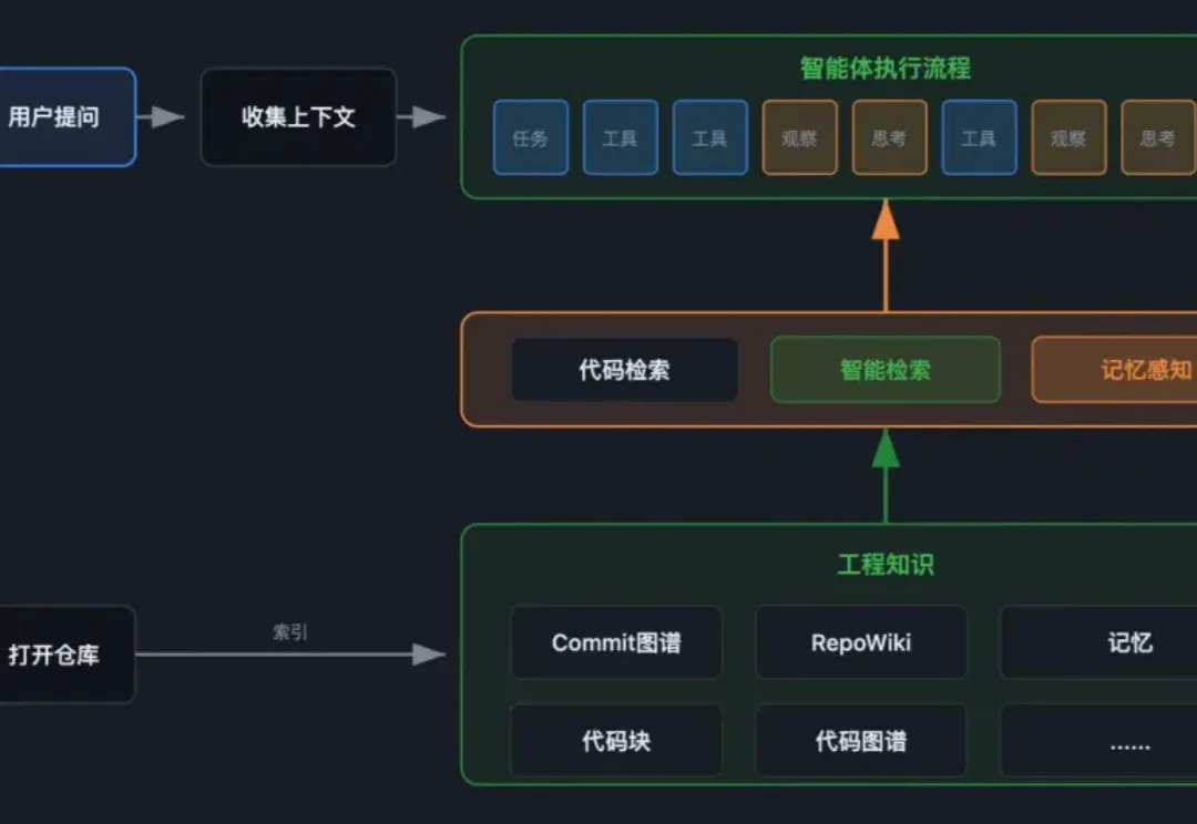 工程知识引擎：Harness Engineering体系下的工程知识底座