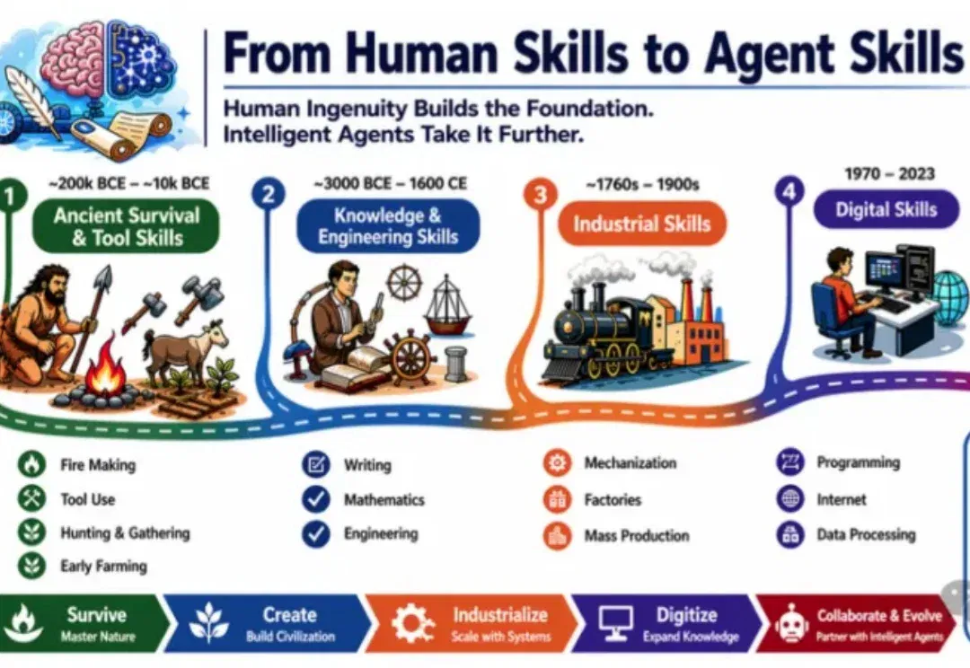 Agent Skills的表示、获取、检索和进化看这一篇综述就清楚了｜香港中文大学最新
