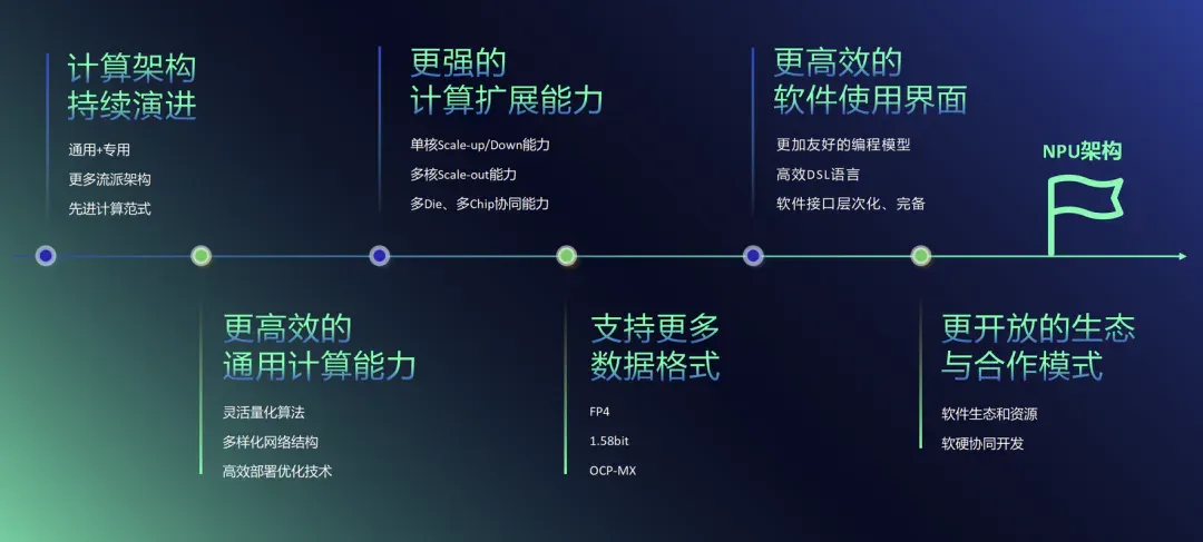 专为端侧大模型而生：解密AI计算加速“秘密武器”Arm China周易X3 NPU IP