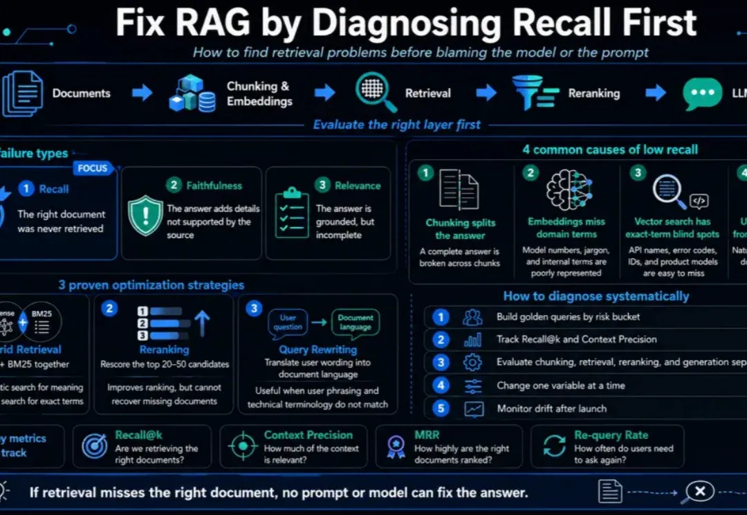 RAG效果不理想，怎么优化？Recall太低，是Milvus的问题吗？