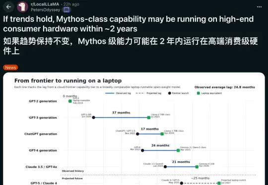 Reddit一张神图疯传！2年后，你的笔记本就能跑Fable 5