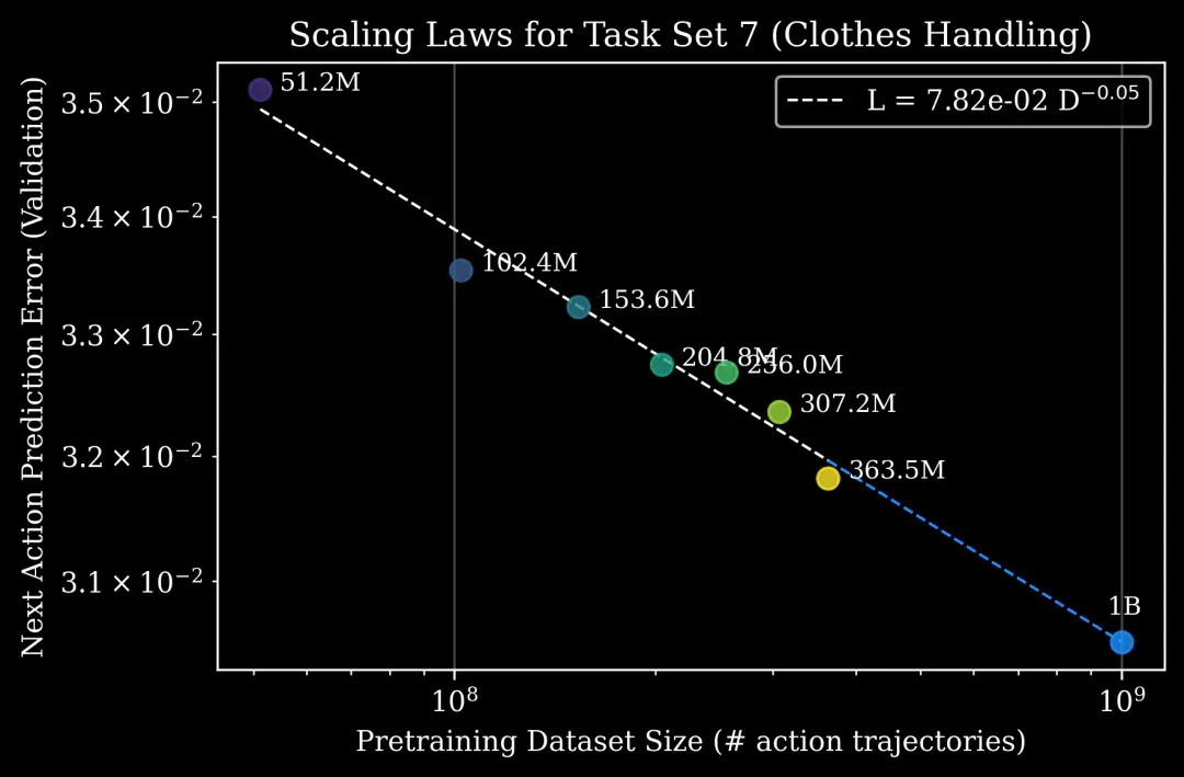 具身智能一步踏入Scaling Law！10B+基础模型，27万小时真实数据