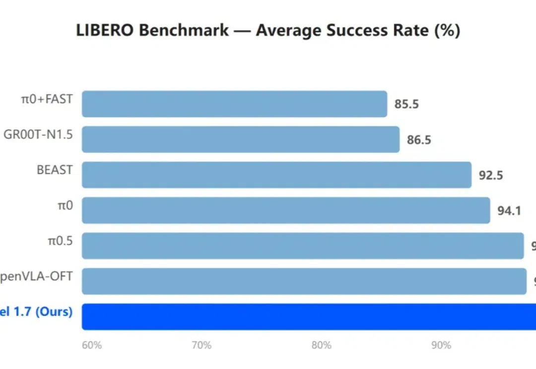 LIBERO 99%，实测第一：卧安 OneModel 1.7用一条隐式通路打通「看懂」到「做对」