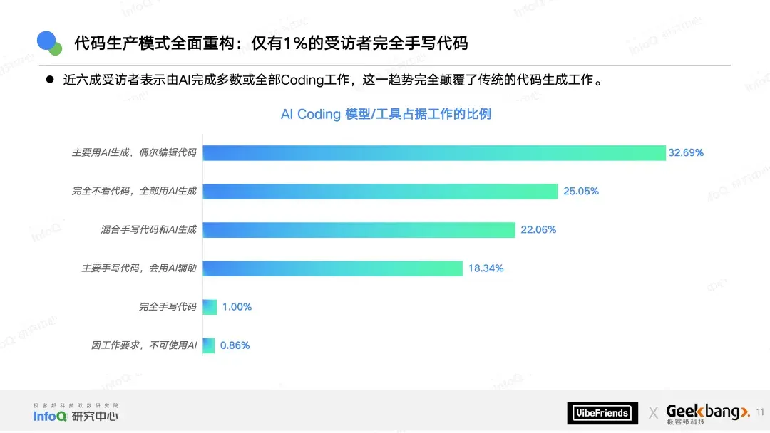只剩1%的人在完全手写代码，近七成Vibe产品仅需一个月就可上线 | 2025中国Vibe创作生态报告发布