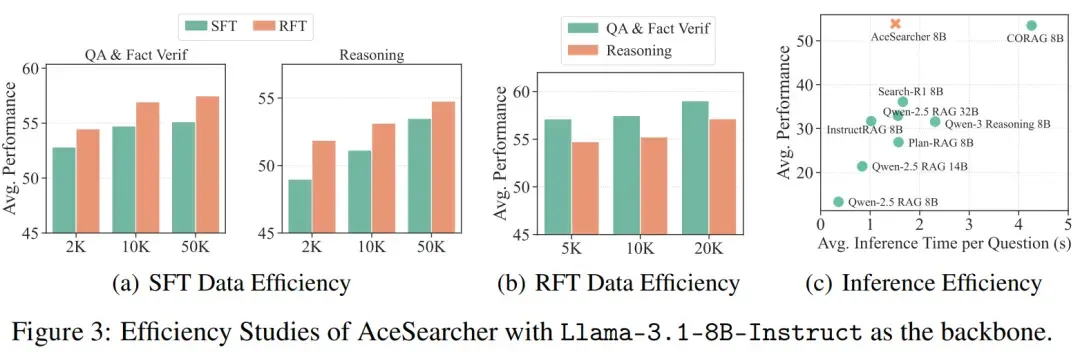 NeurIPS 2025 Spotlight | 让检索、推理真正「合体」的小而强模型，AceSearcher来了