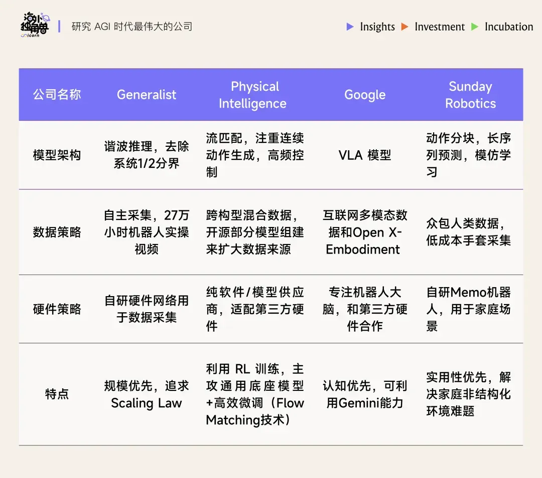 凭借 27 万小时真机数据，Generalist 可能是最接近“GPT-1 时刻”的顶级机器人团队