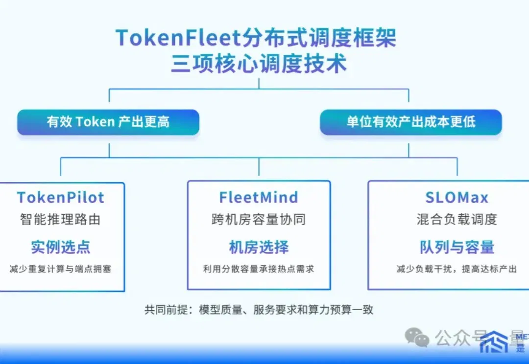 首Token延迟降低32.4%！是石科技放出集群调度大招，国产推理再提效