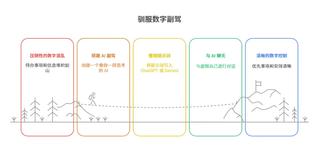 《我用AI打造了一个“数字的我”，它帮我看清自己，告别选择困难症》