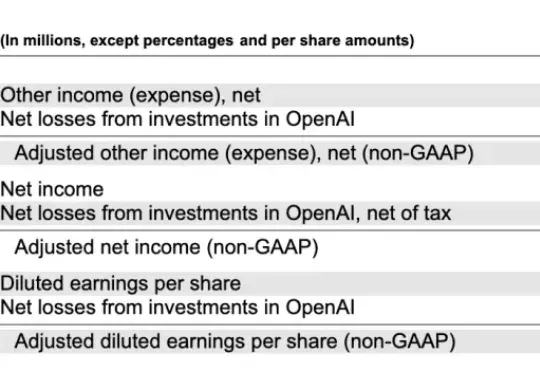 微软独家：OpenAI最新季度净亏损115亿美元