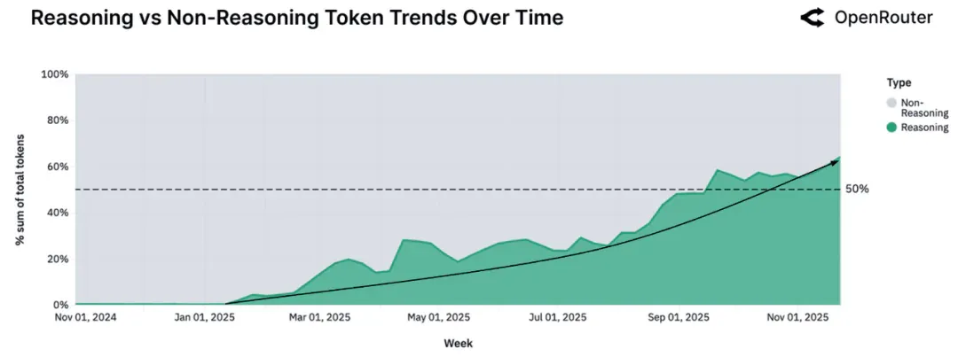 人们用AI在做什么？答案藏在100万亿token背后