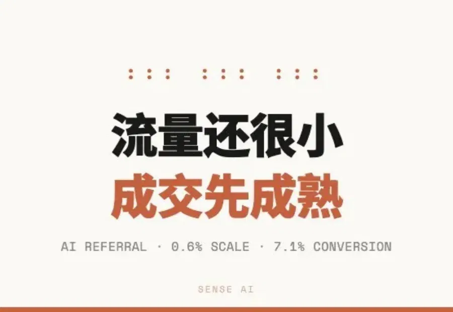 深度｜AI推荐正在变成一门生意：流量不到Google的1%，转化率却已逼近付费搜索