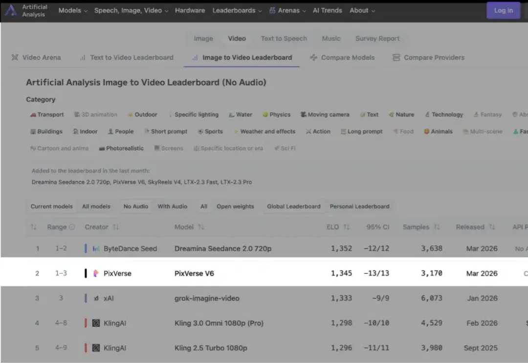 实测 PixVerse V6 暴力出片：快，才是最贵的