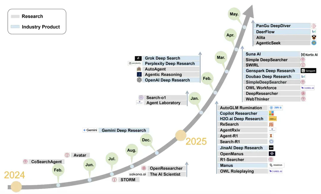 2025必看系列：AI如何重新定义研究？万字长文讲透Deep Research