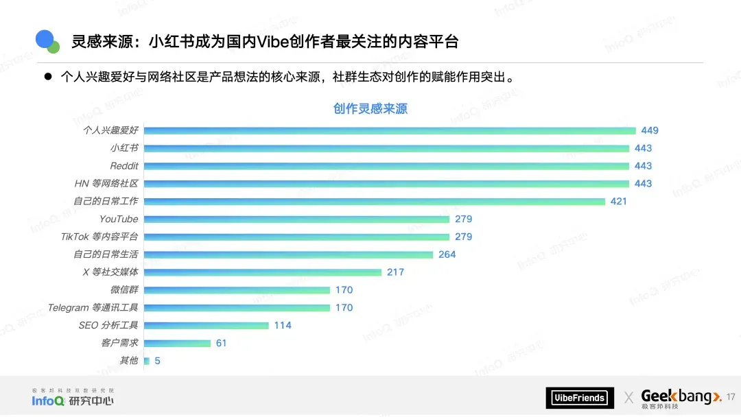 只剩1%的人在完全手写代码，近七成Vibe产品仅需一个月就可上线 | 2025中国Vibe创作生态报告发布