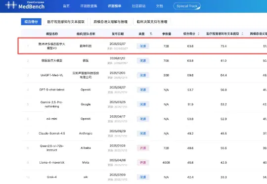 国产医疗大模型登顶权威榜单！核心秘籍：PB级训练数据、模拟医生真实会诊过程