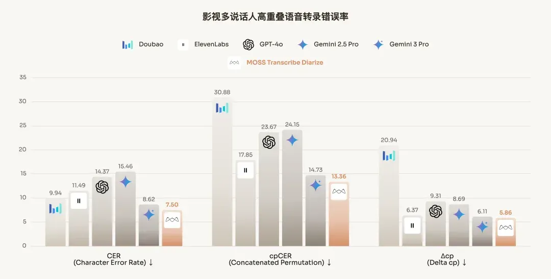 击败GPT、Gemini，复旦×创智孵化创业团队「模思智能」，语音模型上新了