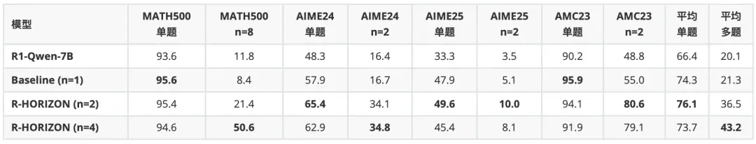 R-HORIZON：长程推理时代来临，复旦NLP&美团LongCat重磅发布LRMs能力边界探测新范式