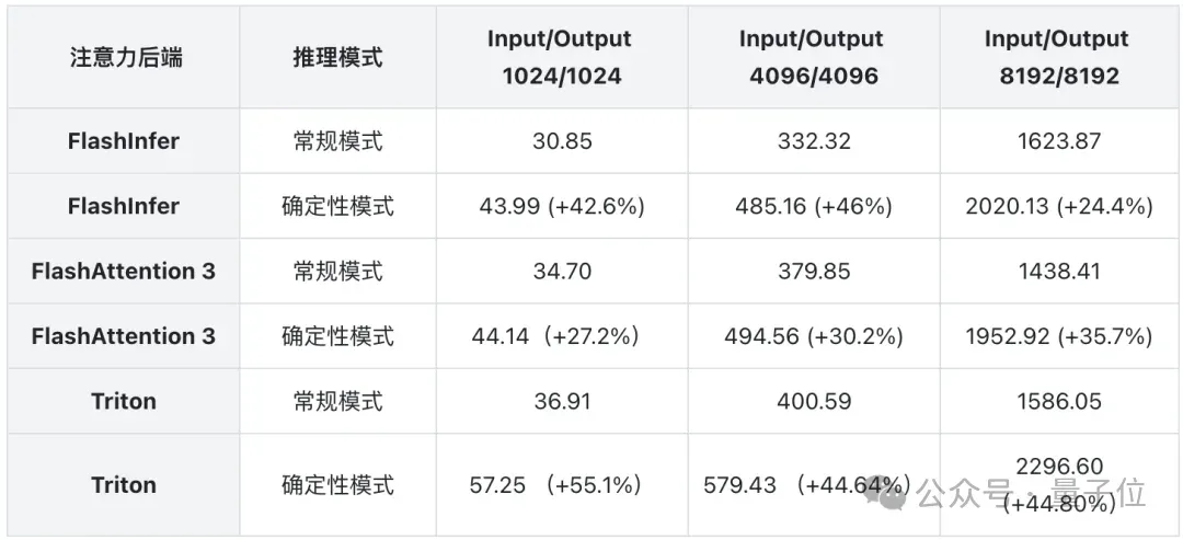首个开源实现100%可复现的稳定RL训练框架来了！2次结果完全重合