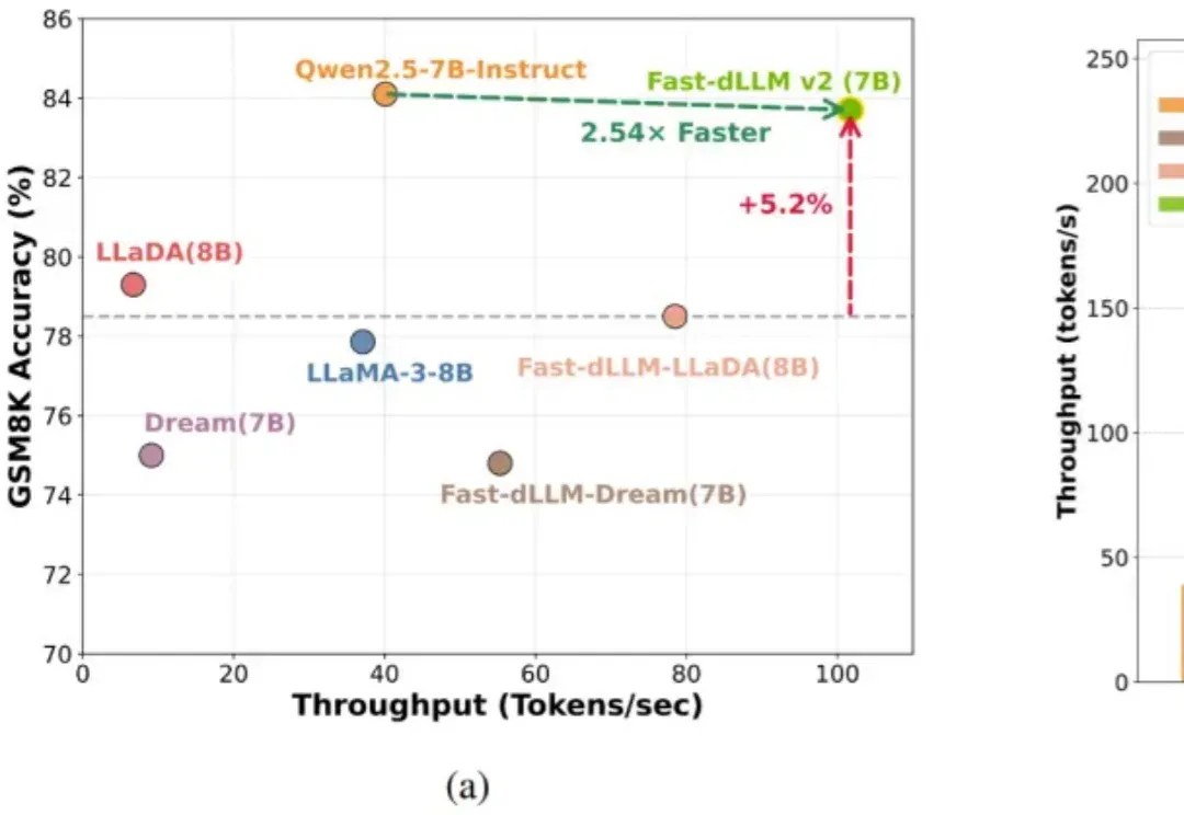 NVIDIA港大MIT联合推出Fast-dLLM v2：端到端吞吐量提升2.5倍