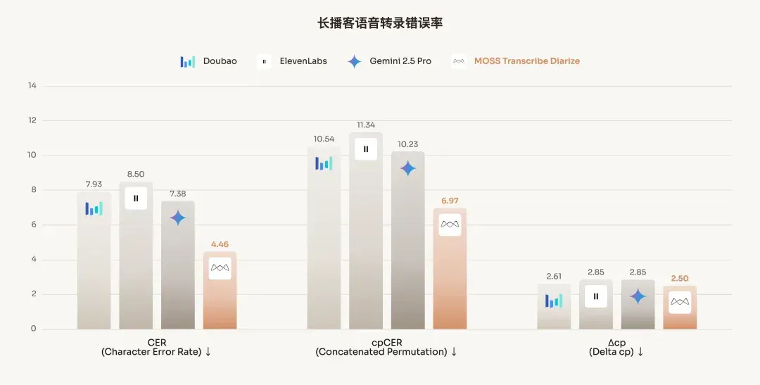 击败GPT、Gemini，复旦×创智孵化创业团队「模思智能」，语音模型上新了