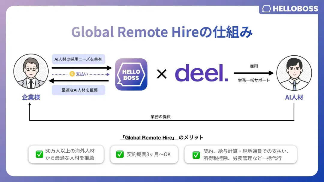 日本人工智能招聘平台HelloBoss完成A轮融资，由BAI Capital领投