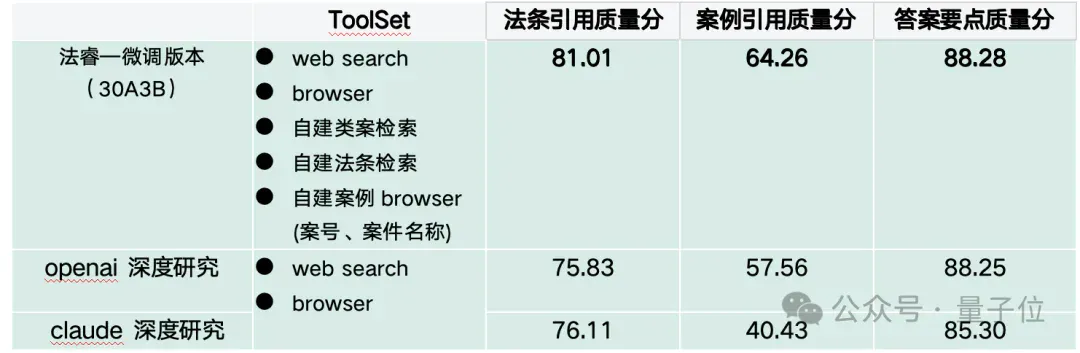 开源Agent模型榜第一名，现在是阿里通义DeepResearch