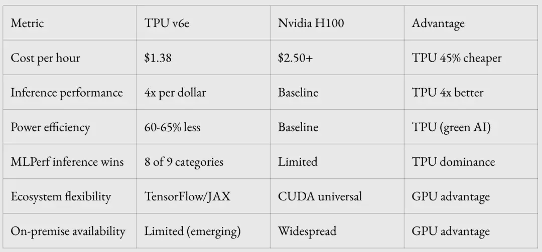 谷歌TPU杀疯了，产能暴涨120%、性能4倍吊打，英伟达还坐得稳吗？