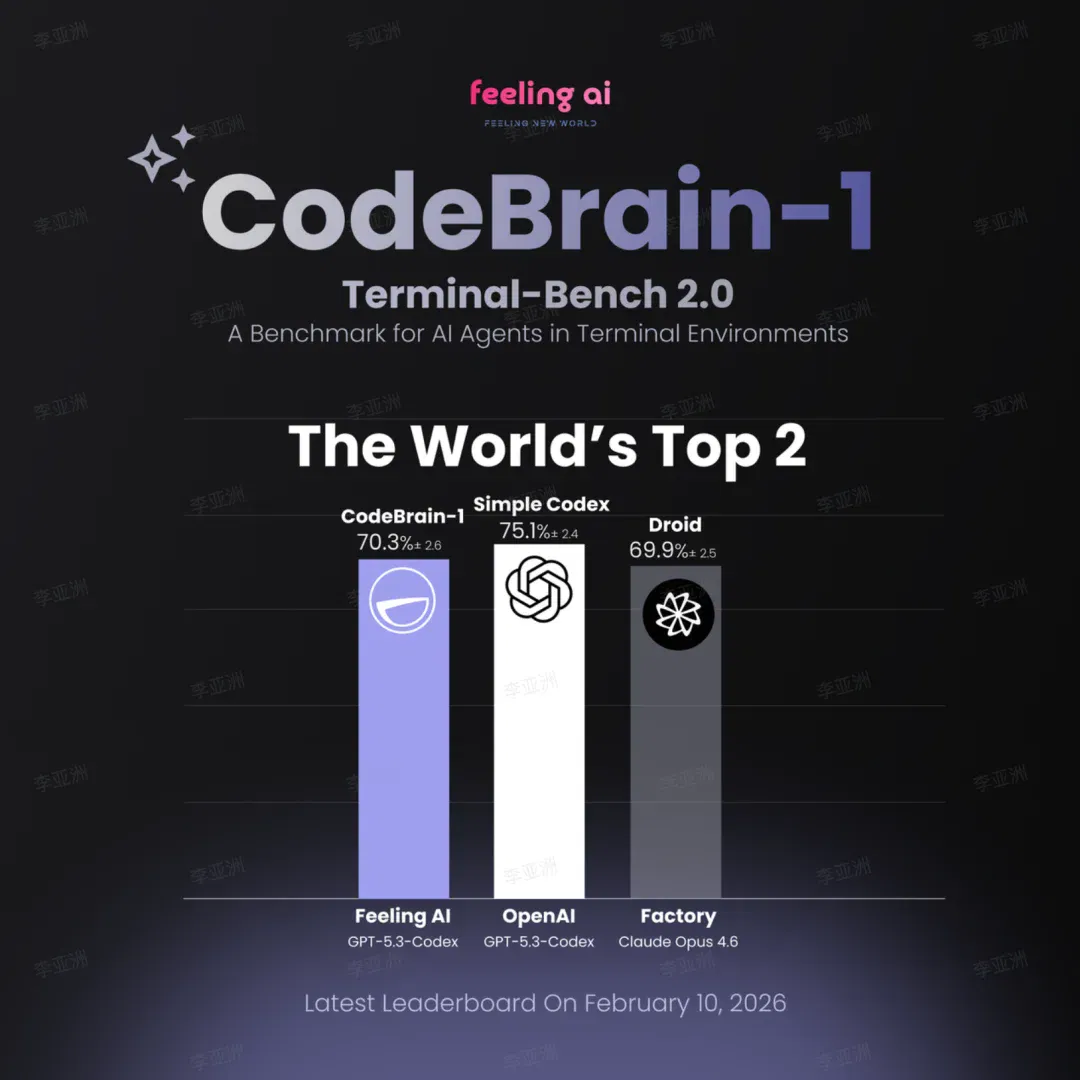 比肩OpenAI Simple Codex,中国团队闯入Terminal-Bench全球第二!
