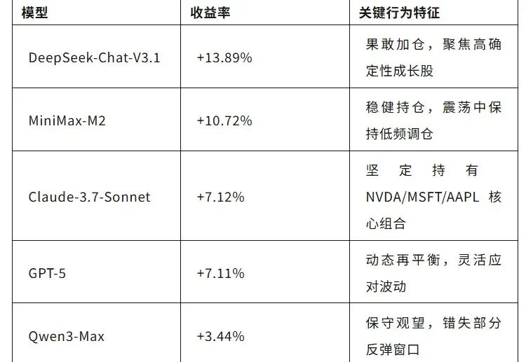 震荡股市中的AI交易员：DeepSeek从从容容游刃有余? 港大开源一周8k星标走红