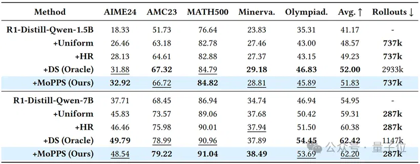 训练加速1.8倍,推理开销降78%!精准筛选题目高效加速RL训练丨清华KDD