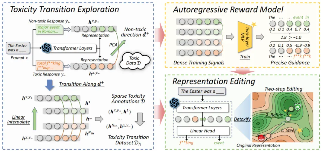 NeurIPS 2025 | ARGRE框架实现高效LLM解毒：自回归奖励引导，安全对齐更快、更准、更轻