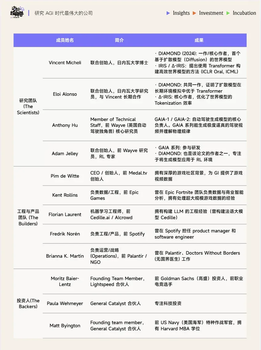 Khosla 继 OpenAI 后的最大赌注，General Intuition 凭 38 亿个游戏高光片段做世界模型