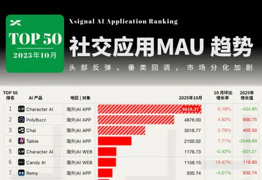 AI 社交增长范式重构：“价值重估”与市场分化