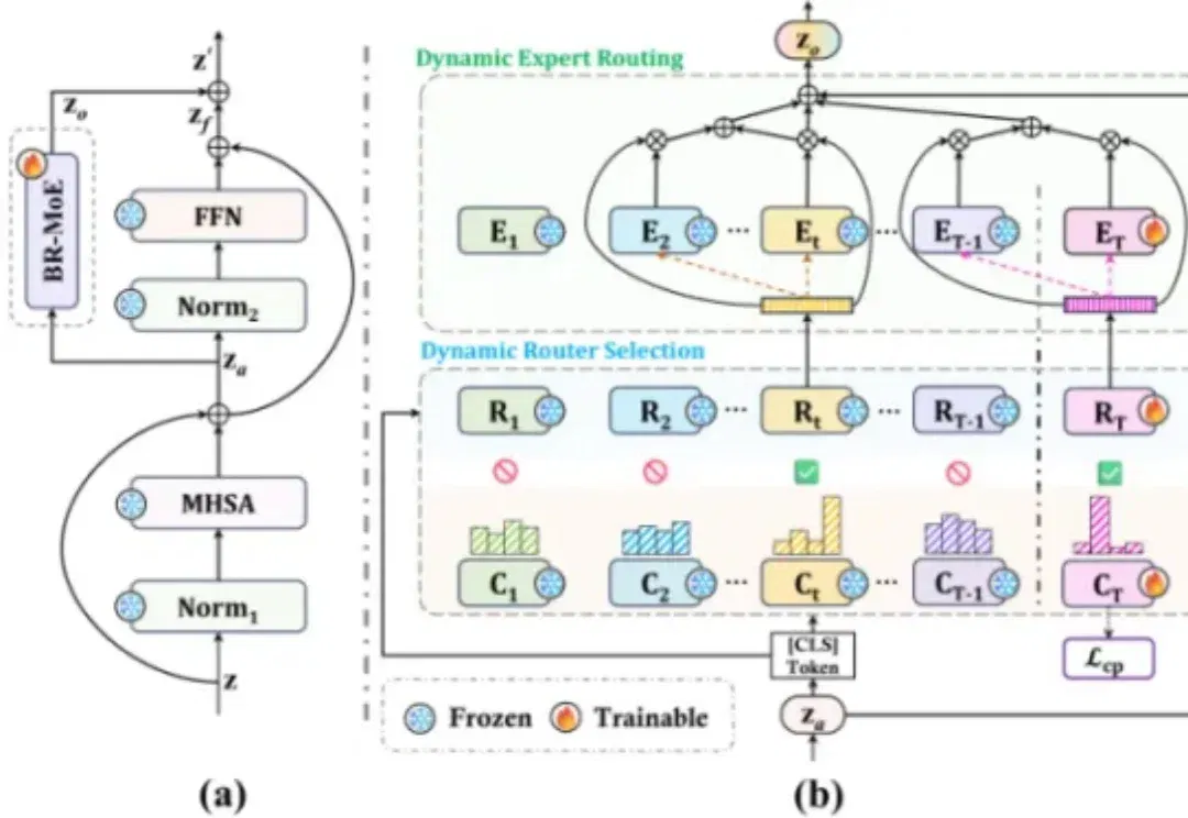ICML 2026 | 突破极限！港大提出首个适配300+任务的持续学习架构，破解遗忘难题