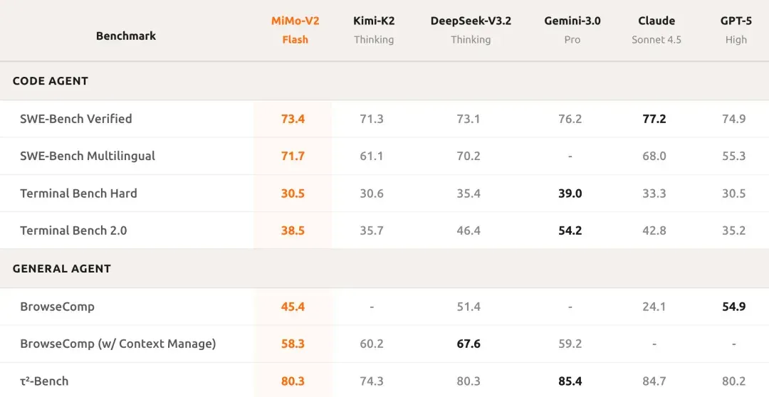罗福莉首秀前,小米突然发布!代码全球最强,总体媲美DeepSeek-V3.2【附实测】