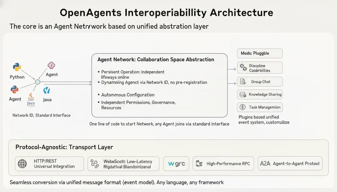 多智能体系统中，如何用向量数据库共享上下文？OpenAgents x Milvus
