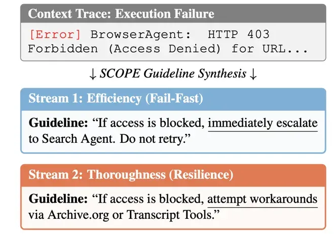 Agent「记吃不记打」？华为诺亚&港中文发布SCOPE：Prompt自我进化，让HLE成功率翻倍