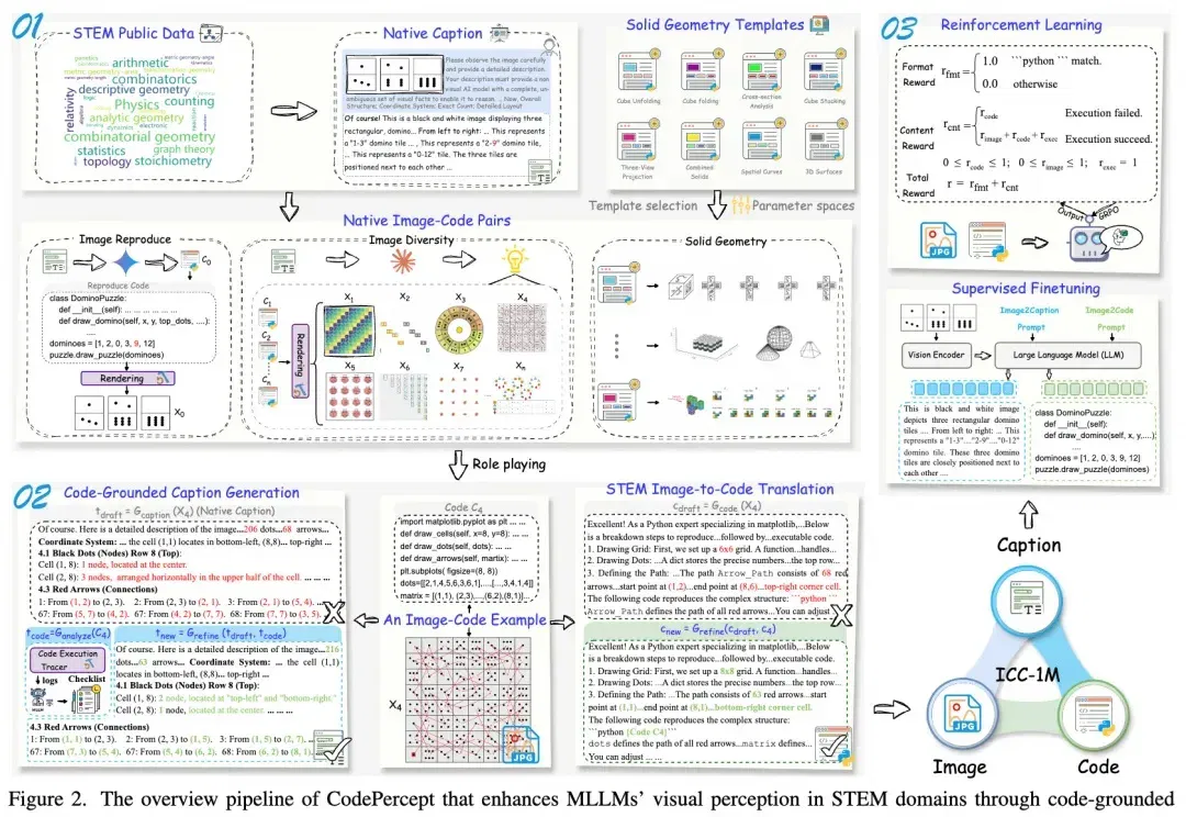 CVPR 2026 | 别卷推理了！当前大模型 STEM 短板在于「视觉感知」，代码才是破局关键