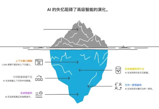 首发 | 陈天桥盛大团队，推出最强开源记忆系统EverMemOS