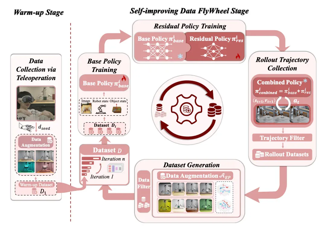 NeurIPS 2025 Spotlight | 只需一条演示，DexFlyWheel框架让机器人学会「自我造数据」