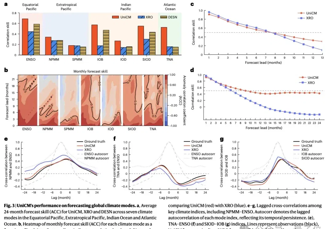 登Nature子刊！清华团队提出全球气候模态统一预测模型UniCM