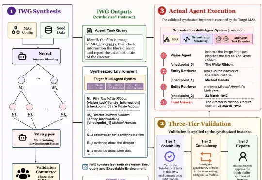 ICML 2026｜如何对Multi-Agent系统进行过程评估？重新认识多智能体系统中的Orchestrator