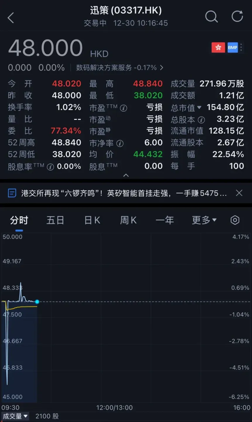 腾讯持股，“大模型Data Agent第一股”上市了！市值140亿