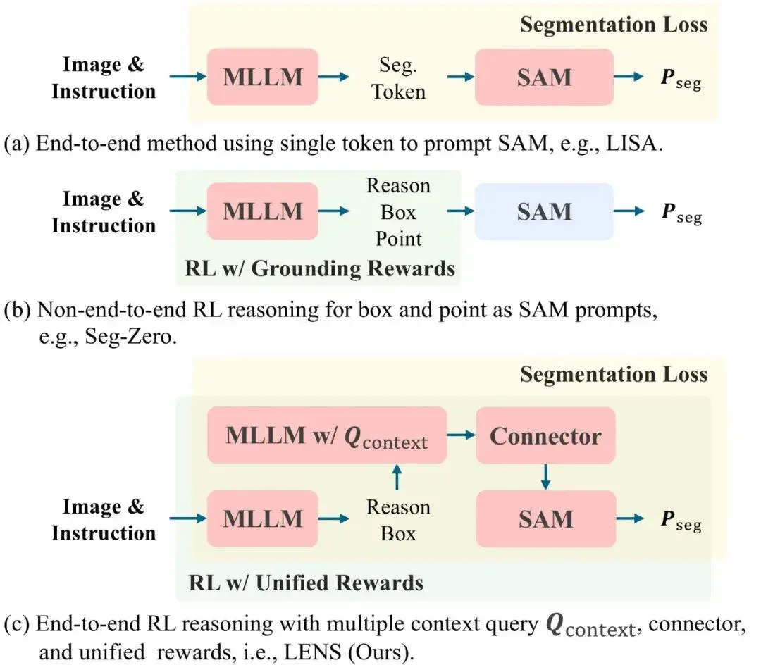 AAAI 2026 Oral|LENS:基于统一强化推理的分割大模型
