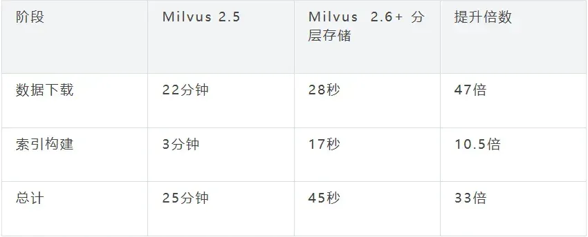 向量数据库新范式：分层存储，让数据从全量加载到按需加载 | Milvus Week