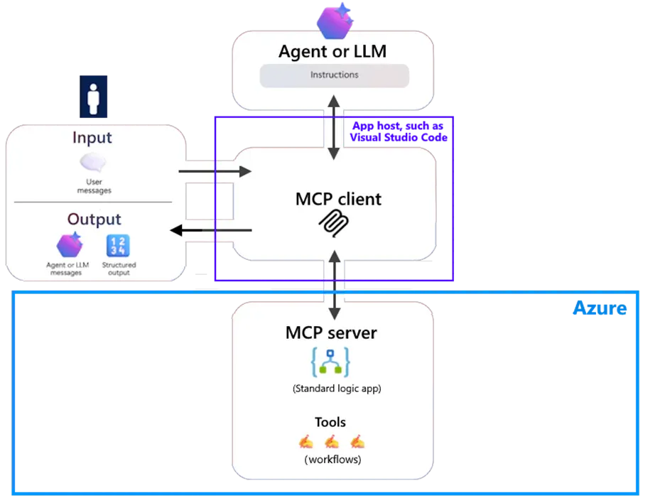 微软公开预览可充当 MCP 服务器的 Logic Apps