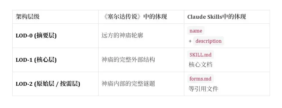 从《塞尔达传说》理解 Agent 的上下文工程：Claude Skills 还是被低估了